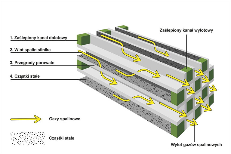 Zasada działania filtra DPF